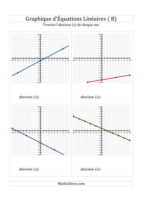 La Recherche de l'Axe des Abscisses (x) à Partir d'un Graphique (B)