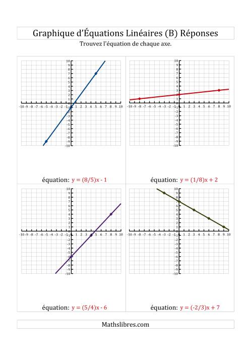 La Recherche de l'Équation à Partir d'un Graphique (B) page 2