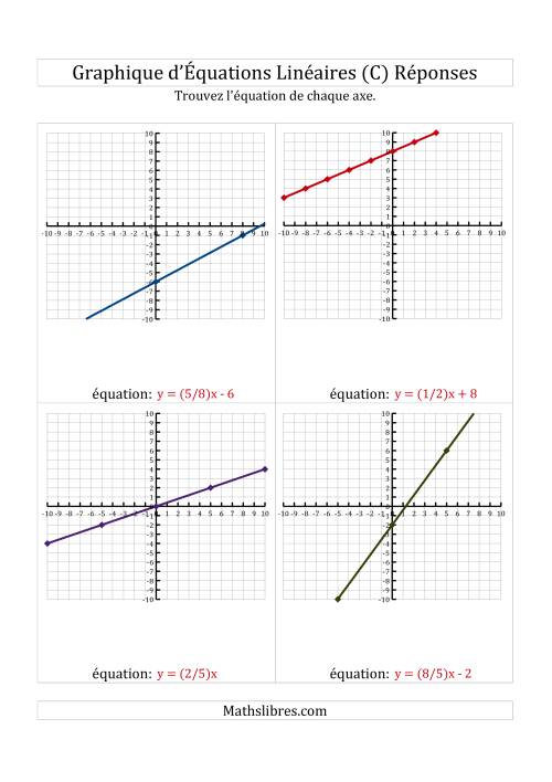 La Recherche de l'Équation à Partir d'un Graphique (C) page 2