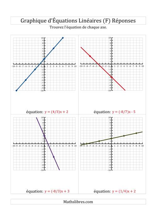 La Recherche de l'Équation à Partir d'un Graphique (F) page 2