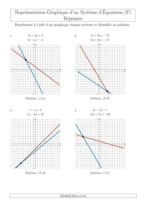 Représentation Graphique d’un Système d'Équations (4 Quadrants) (F) page 2