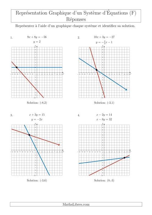 Représentation Graphique d’un Système d'Équations Mixtes (4 Quadrants) (F) page 2