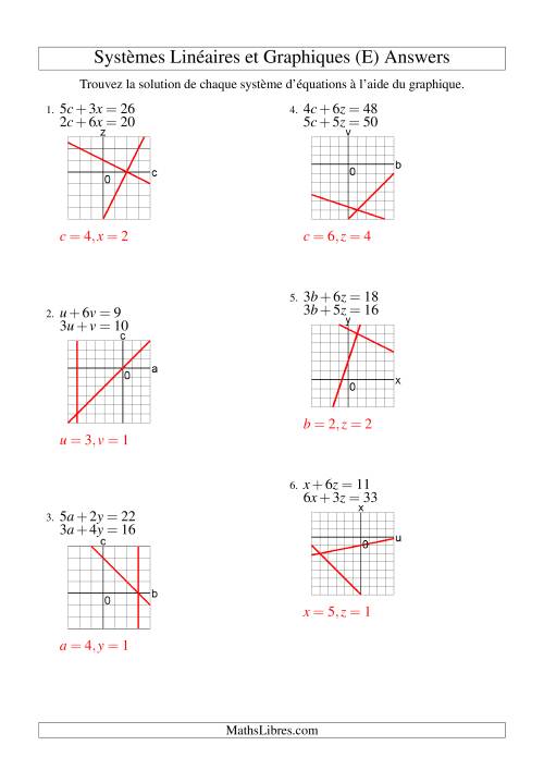 Systèmes d'Équations Linéaires -- Solution par Graphique -- Premier Quadrant Seulement (E) page 2