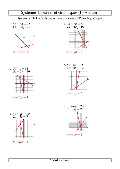 Systèmes d'Équations Linéaires -- Solution par Graphique -- Premier Quadrant Seulement (F) page 2