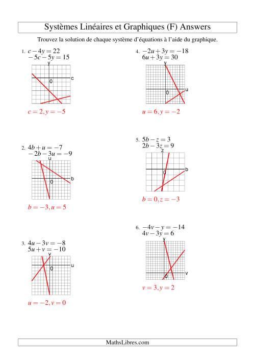 Systèmes d'Équations Linéaires -- Solution par Graphique -- Tout Quadrants (F) page 2