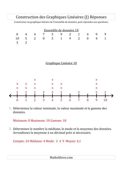 Construction des Graphiques Linéaires avec de Plus Petits Nombres et des Lignes avec des Barres Verticales Fournies (J) page 2