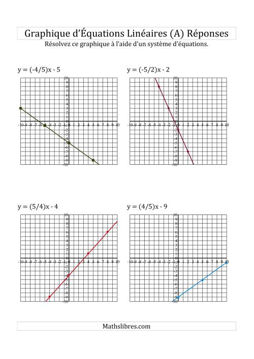 Résolution Graphique des Équations (A) page 2