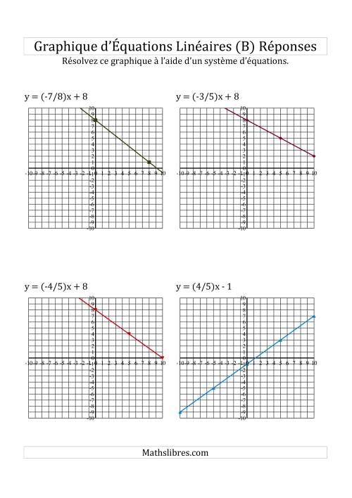 Résolution Graphique des Équations (B) page 2