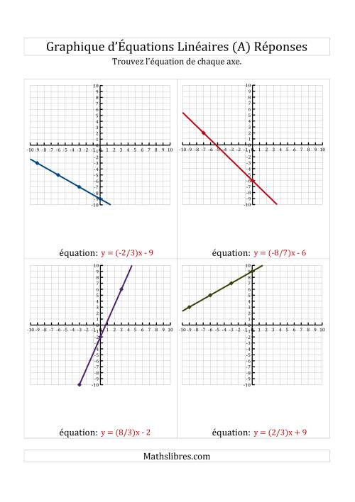 La Recherche de l'Équation à Partir d'un Graphique (A) page 2
