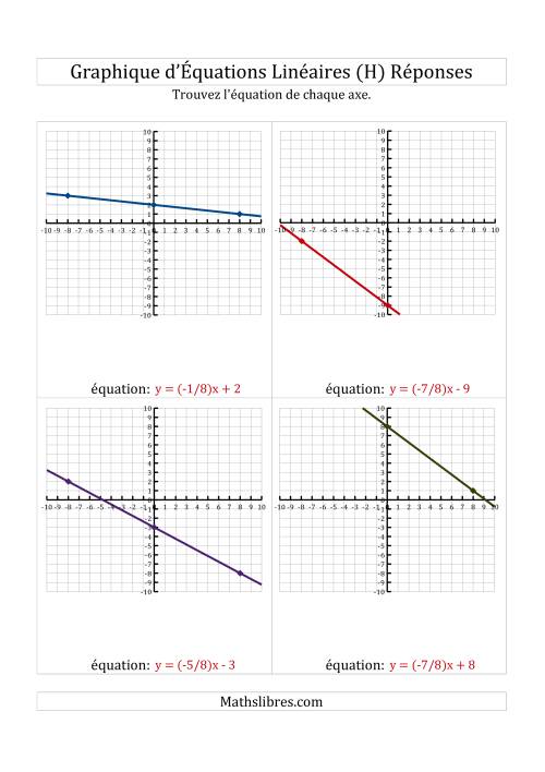 La Recherche de l'Équation à Partir d'un Graphique (H) page 2