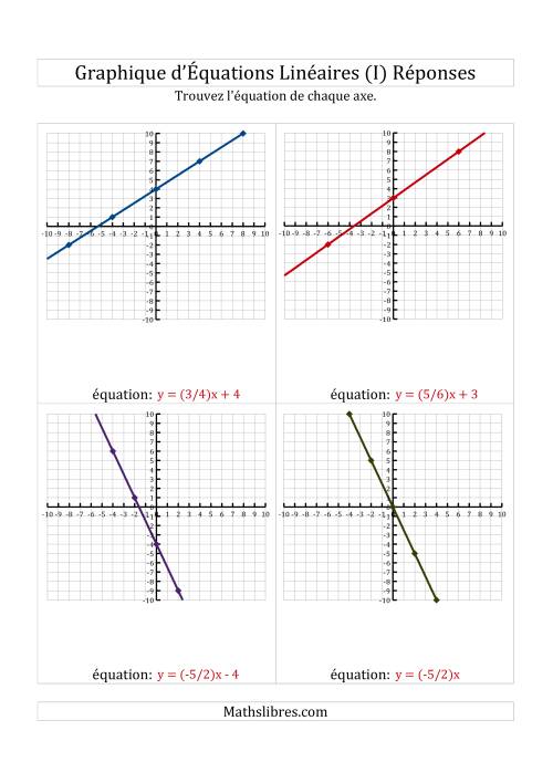La Recherche de l'Équation à Partir d'un Graphique (I) page 2