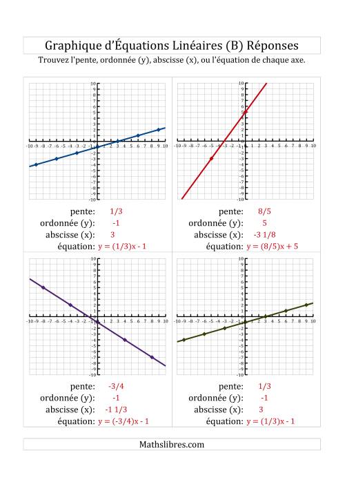 La Recherche de l'Équation, la Pente et des Axes des Ordonnées & des Abscisses (x) à Partir d'un Graphique (B) page 2