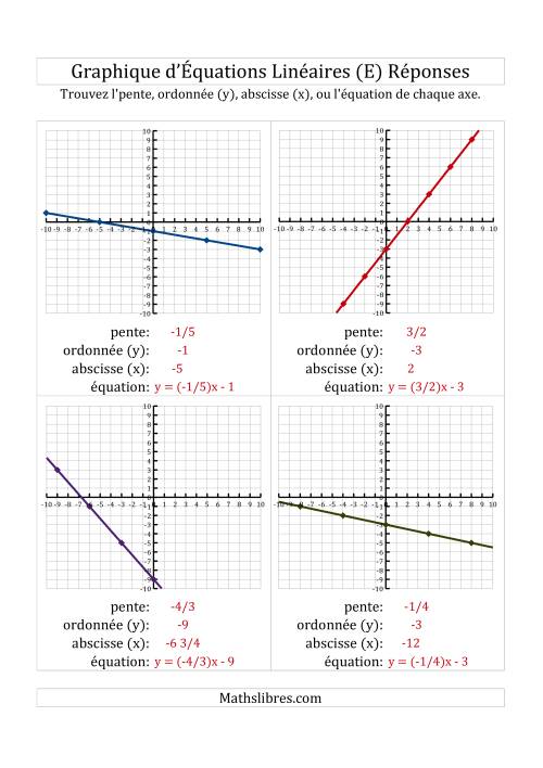La Recherche de l'Équation, la Pente et des Axes des Ordonnées & des Abscisses (x) à Partir d'un Graphique (E) page 2