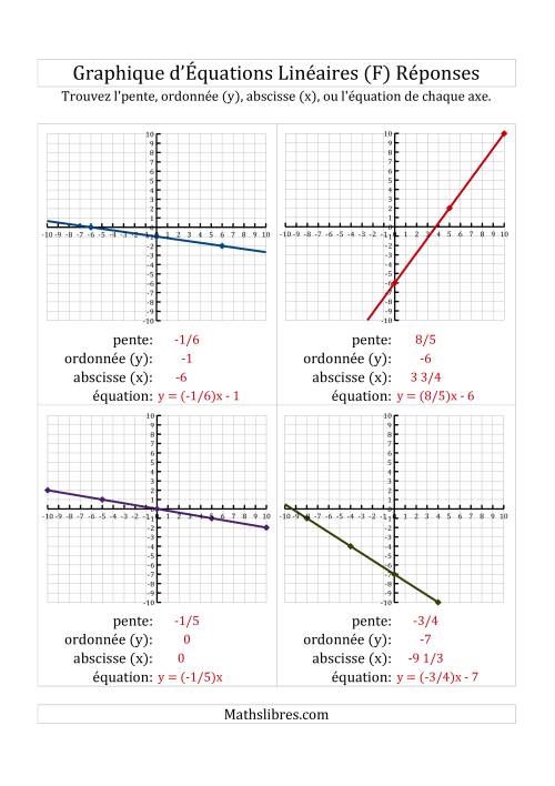 La Recherche de l'Équation, la Pente et des Axes des Ordonnées & des Abscisses (x) à Partir d'un Graphique (F) page 2