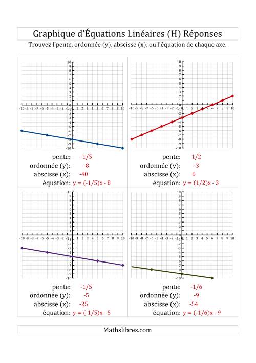 La Recherche de l'Équation, la Pente et des Axes des Ordonnées & des Abscisses (x) à Partir d'un Graphique (H) page 2