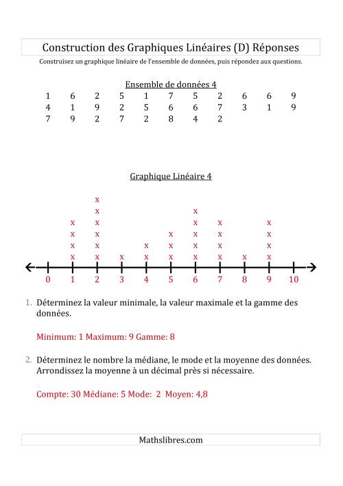 Construction des Graphiques Linéaires avec de Plus Petits Nombres et des Lignes avec des Barres Verticales Fournies (D) page 2