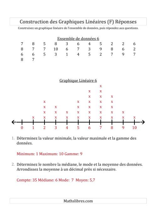 Construction des Graphiques Linéaires avec de Plus Petits Nombres et des Lignes avec des Barres Verticales Fournies (F) page 2