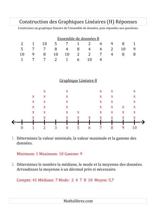 Construction des Graphiques Linéaires avec de Plus Petits Nombres et des Lignes avec des Barres Verticales Fournies (H) page 2