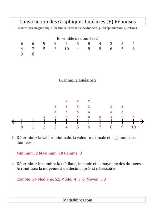 Construction des Graphiques Linéaires avec de Plus Petits Nombres et Uniquement de Lignes Fournies (E) page 2