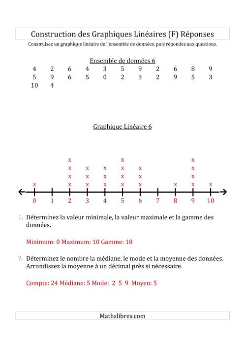 Construction des Graphiques Linéaires avec de Plus Petits Nombres et Uniquement de Lignes Fournies (F) page 2