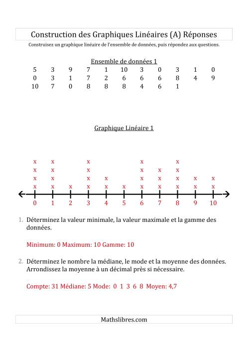 Construction des Graphiques Linéaires avec de Plus Petits Nombres et des Lignes avec des Barres Verticales Fournies (A) page 2