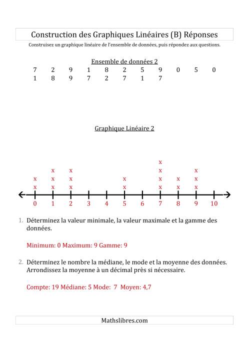 Construction des Graphiques Linéaires avec de Plus Petits Nombres et des Lignes avec des Barres Verticales Fournies (B) page 2