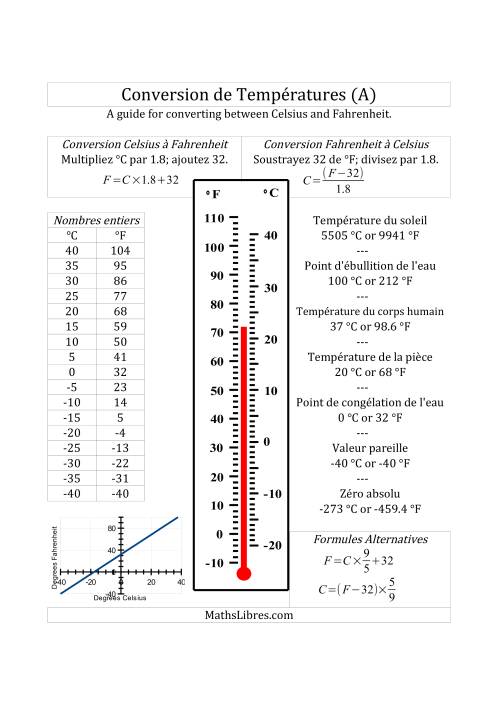 Guide de conversion de température entre celsius et fahrenheit