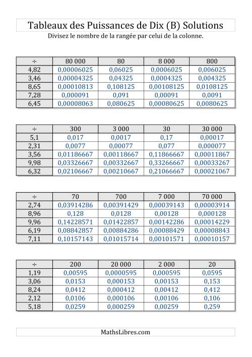 Tableaux de division par multiples de puissances de dix -- Puissances négatives (1,01 à 9,99) (B) page 2