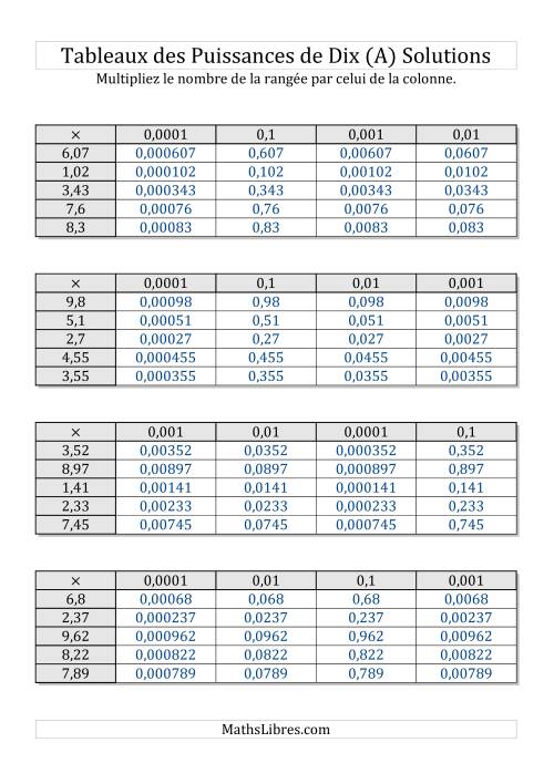 Tableaux de multiplication par puissances de dix -- Puissances négatives (1,01 à 9,99) (A) page 2