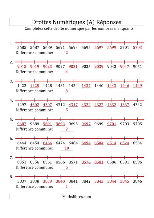 Droites Numériques avec des Nombres en Ordre Croissant (Maximum 10000) (A) page 2