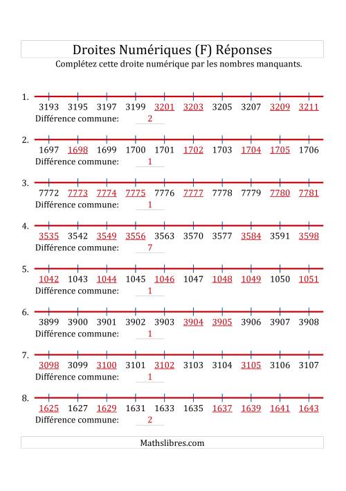 Droites Numériques avec des Nombres en Ordre Croissant (Maximum 10000) (F) page 2