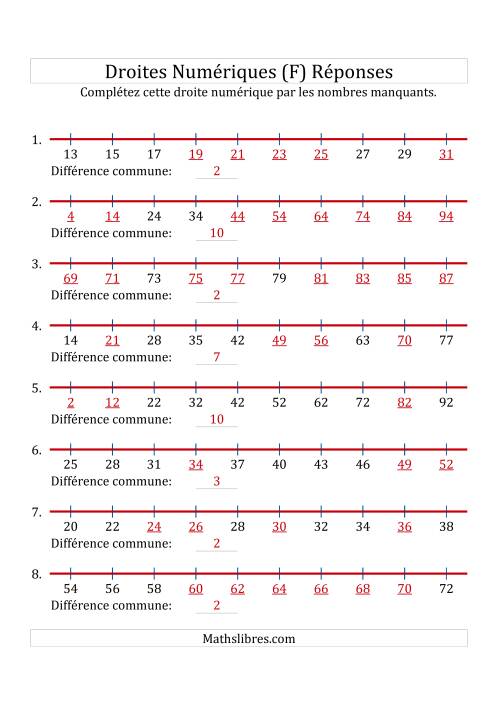 Droites Numériques avec des Nombres en Ordre Croissant (Maximum 100) (F) page 2