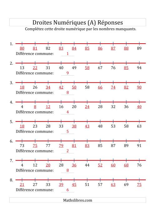 Droites Numériques avec des Nombres en Ordre Croissant (Maximum 100) (Tout) page 2
