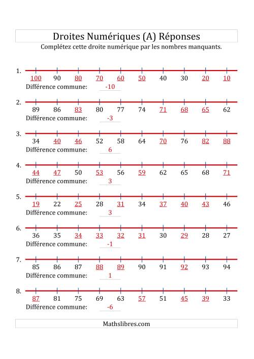 Droites Numériques avec des Nombres en Ordre Croissant et Décroissant (Maximum 100) (A) page 2